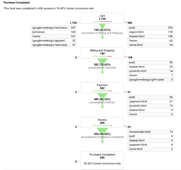 Screen of an example of a funnel collecting data during a checkout process