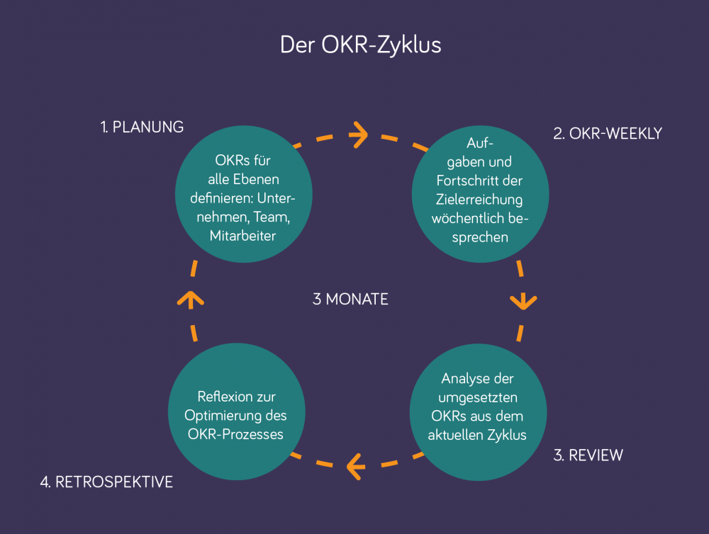 Der OKR-Zyklus: Planung, OKR-Weekly, Review, Retrospektive